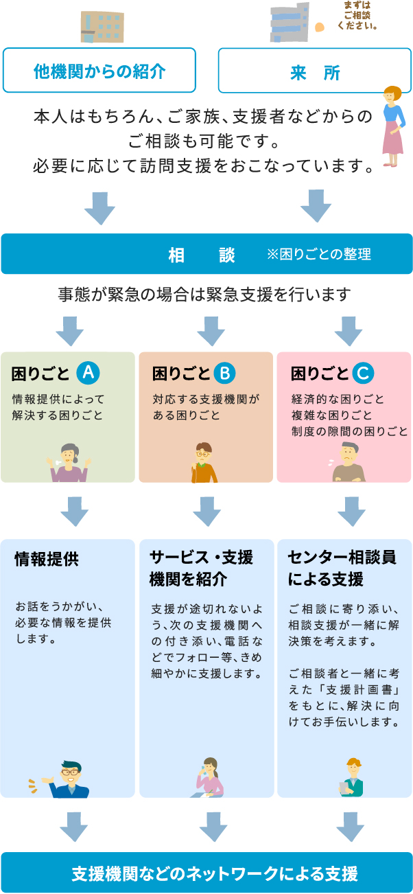 本人はもちろん、ご家族、支援者などからのご相談も可能です。必要に応じて訪問支援をおこなっています。