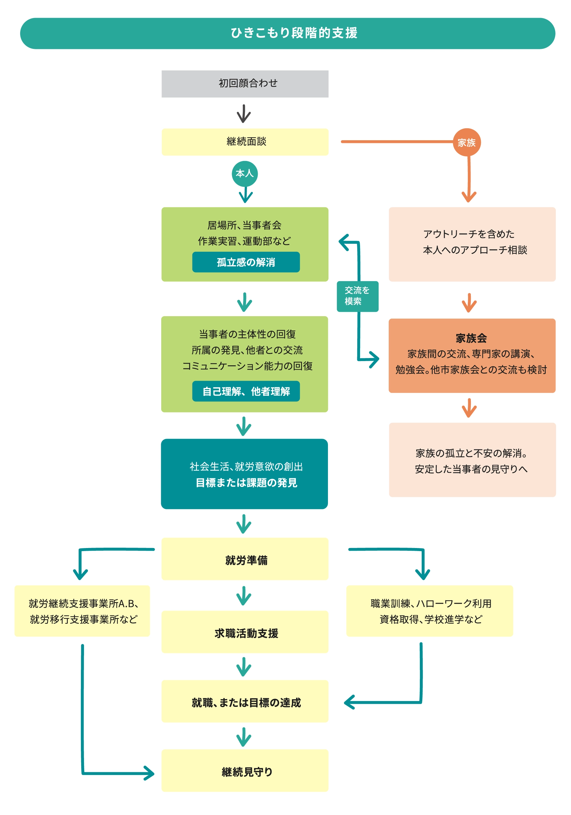 引きこもり段階的支援